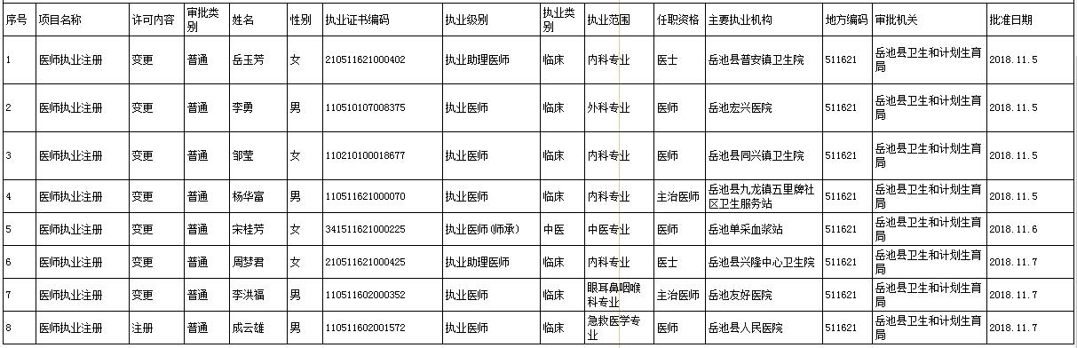 广安市岳池县医师执业注册名单公告