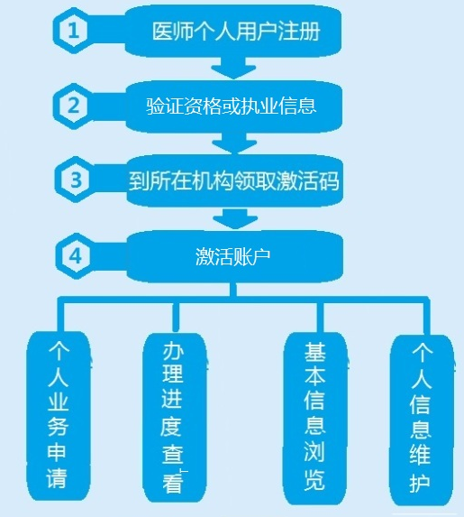 中医执业医师电子化注册个人端操作流程小结