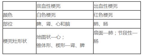 2019年临床执业医师考试病理学考点解析(第二节)