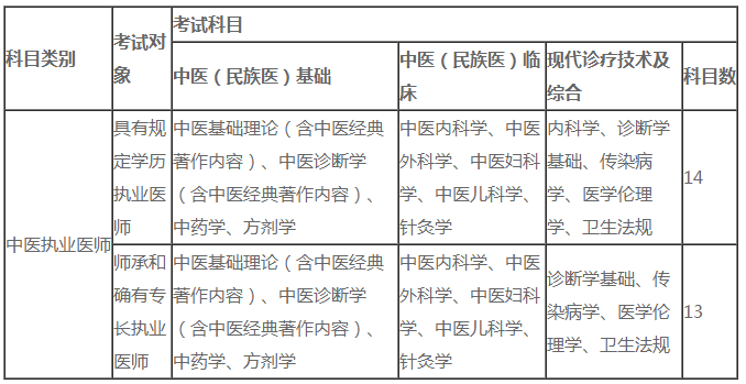 2020年中医执业医师笔试科目及内容