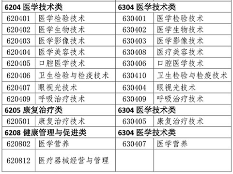 医学类专业考生注意！2020年只有这些人可报考执业药师考试！