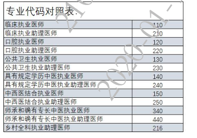 宁波2020年医师资格专业代码表
