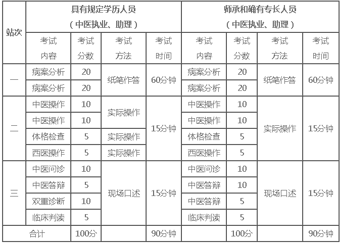 中医实践技能