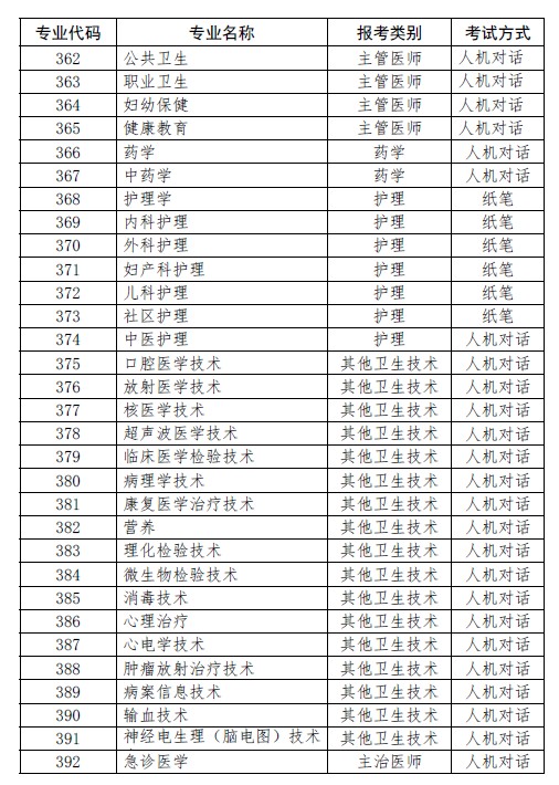 上海考点2019年卫生资格考试报考目录
